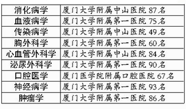 厦门医院荣获7个全省第一！16个学科17个医院科室入围全国百强——九房网
