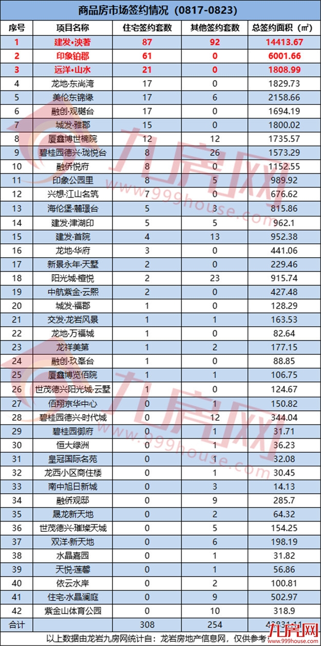 308套!环涨126.74%!上周这个项目卖得最好!——九房网 308套!环涨126.74%!上周这个项目卖得最好!——九房网
