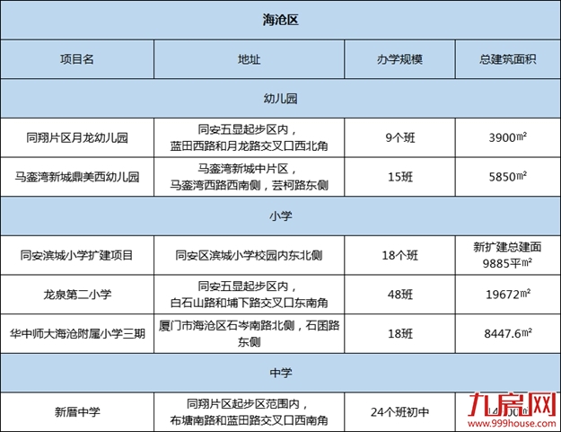 定了!重磅规划来袭!又一批新学校亮相!辐射全厦门!——九房网 定了!重磅规划来袭!又一批新学校亮相!辐射全厦门!——九房网