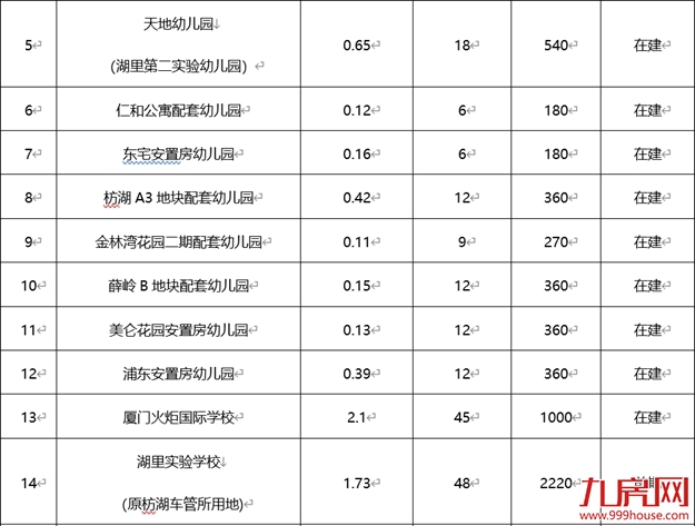 定了!重磅规划来袭!又一批新学校亮相!辐射全厦门!——九房网 定了!重磅规划来袭!又一批新学校亮相!辐射全厦门!——九房网