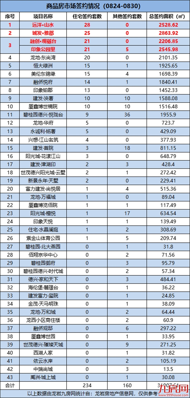 环降24.03%!环降27.2%!上周龙岩一手住宅成交量略微下滑!——九房网 环降24.03%!环降27.2%!上周龙岩一手住宅成交量略微下滑!——九房网