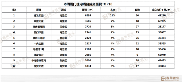 上周厦门住宅成交继续上涨!海沧164套位居榜首!——九房网 上周厦门住宅成交继续上涨!海沧164套位居榜首!——九房网