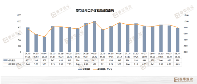 上周厦门住宅成交继续上涨!海沧164套位居榜首!——九房网 上周厦门住宅成交继续上涨!海沧164套位居榜首!——九房网