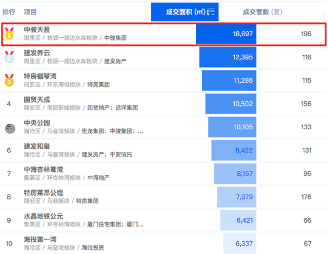 8月热销榜出炉！中骏天盈拿下成交金额/面积双冠王！——九房网