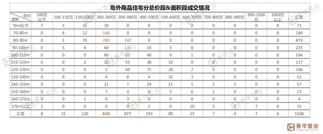 市场降温!8月楼市成交下跌26%,同安登顶成交榜首——九房网 市场降温!8月楼市成交下跌26%,同安登顶成交榜首——九房网