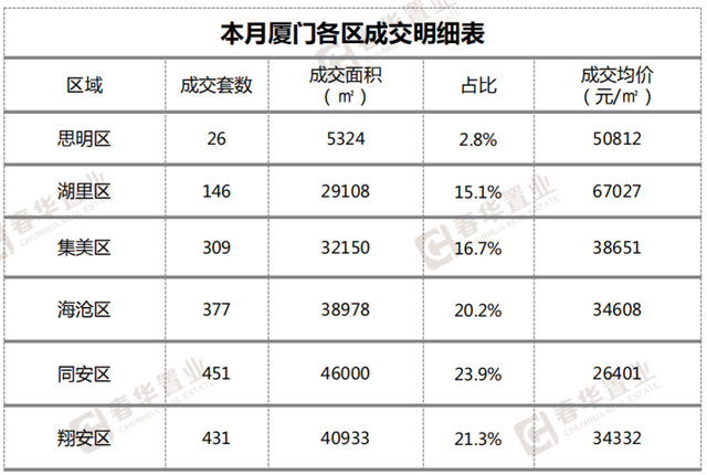 市场降温!8月楼市成交下跌26%,同安登顶成交榜首——九房网 市场降温!8月楼市成交下跌26%,同安登顶成交榜首——九房网