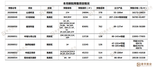 市场降温!8月楼市成交下跌26%,同安登顶成交榜首——九房网 市场降温!8月楼市成交下跌26%,同安登顶成交榜首——九房网