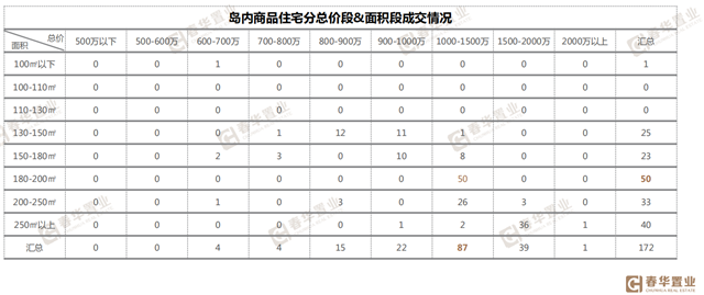 市场降温!8月楼市成交下跌26%,同安登顶成交榜首——九房网 市场降温!8月楼市成交下跌26%,同安登顶成交榜首——九房网