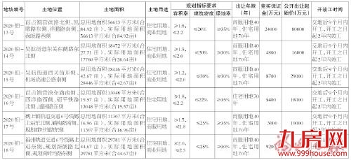 起拍总价18.35亿!最高起拍价6423元/㎡!长乐6幅地块9.25出让!——九房网 起拍总价18.35亿!最高起拍价6423元/㎡!长乐6幅地块9.25出让!——九房网