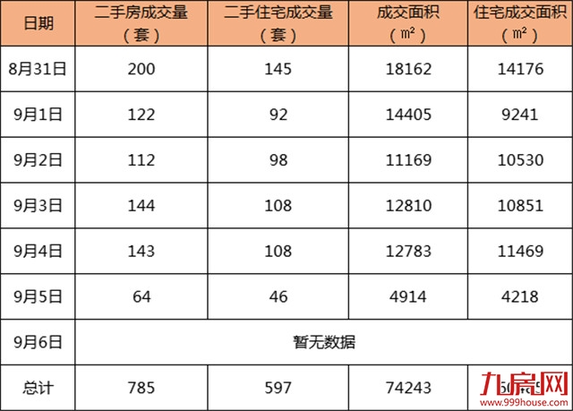 环降24.2!上周(8.31-9.6)厦门二手住宅成交597套!——九房网 环降24.2!上周(8.31-9.6)厦门二手住宅成交597套!——九房网