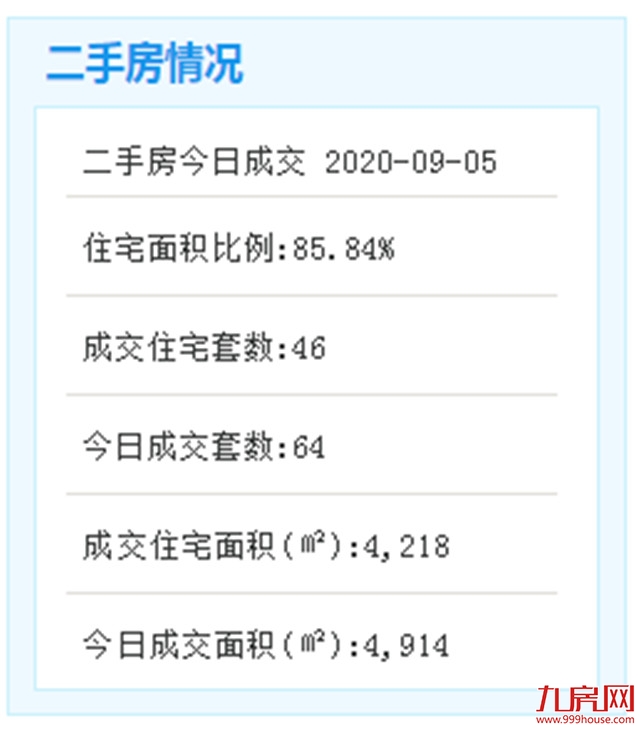 9月5日厦门二手住宅成交46套——九房网