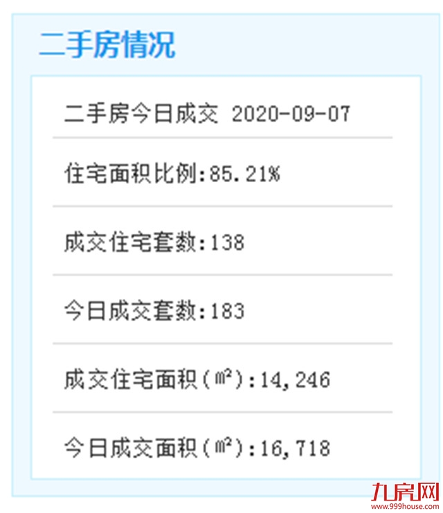9月5日厦门二手住宅成交138套——九房网