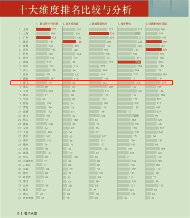 机遇之城2020：厦门可持续发展/交通和城市规划排第5——九房网