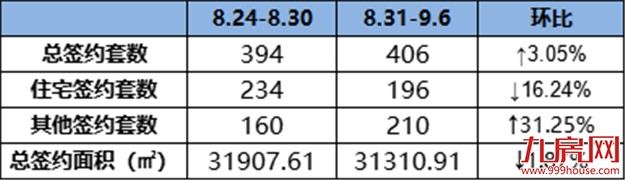 196套!龙岩一手住宅成交量连续两周下滑!——九房网 196套!龙岩一手住宅成交量连续两周下滑!——九房网