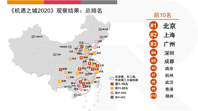 机遇之城2020：厦门可持续发展/交通和城市规划排第5——九房网