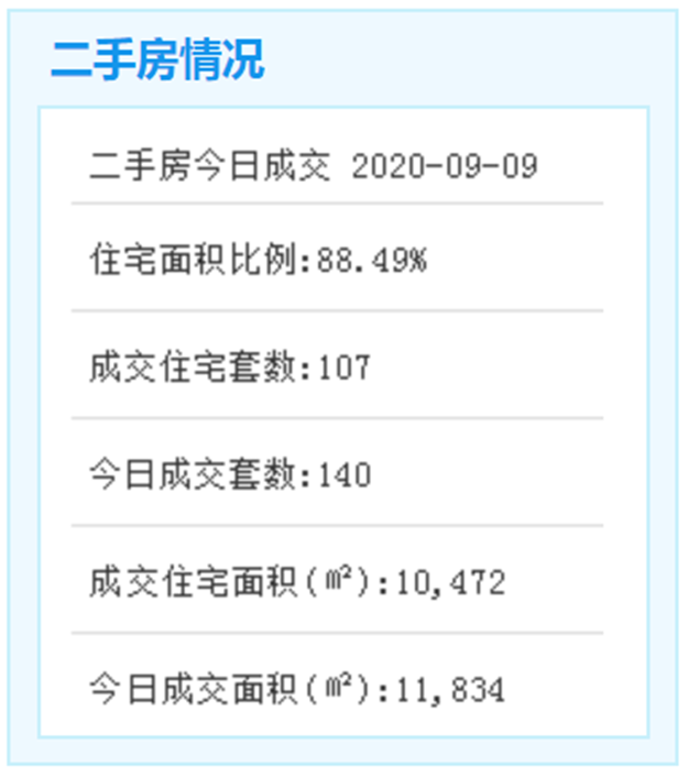 9月9日厦门二手住宅成交107套——九房网