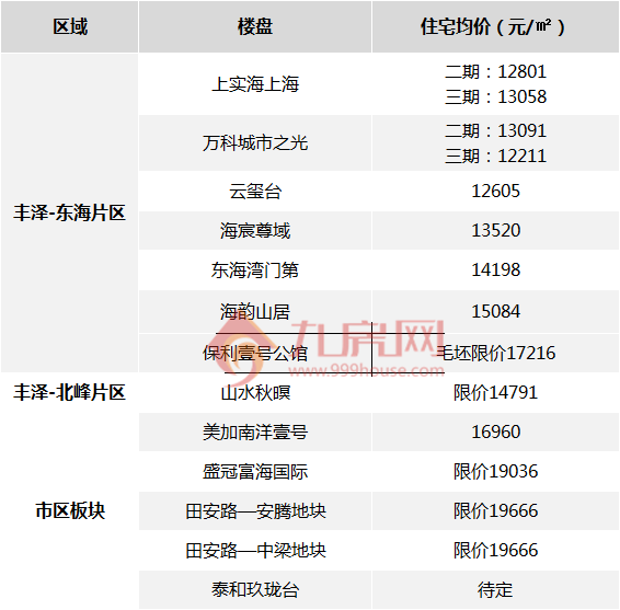 丰泽1.9万！洛江1.2万！晋江1.5万！泉州多个区域房价被刷新...——九房网