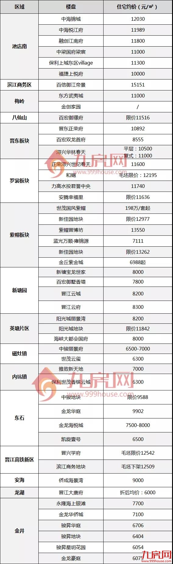 丰泽1.9万！洛江1.2万！晋江1.5万！泉州多个区域房价被刷新...——九房网