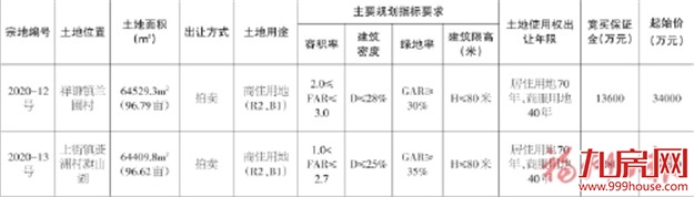 起拍总价9.1亿!最高起拍价3277.6元/㎡!闽侯2幅地块9.30出让!——九房网 起拍总价9.1亿!最高起拍价3277.6元/㎡!闽侯2幅地块9.30出让!——九房网