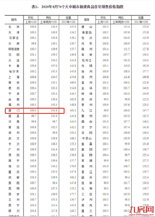 最新！8月全国70城房价数据出炉！厦门又涨了！——九房网