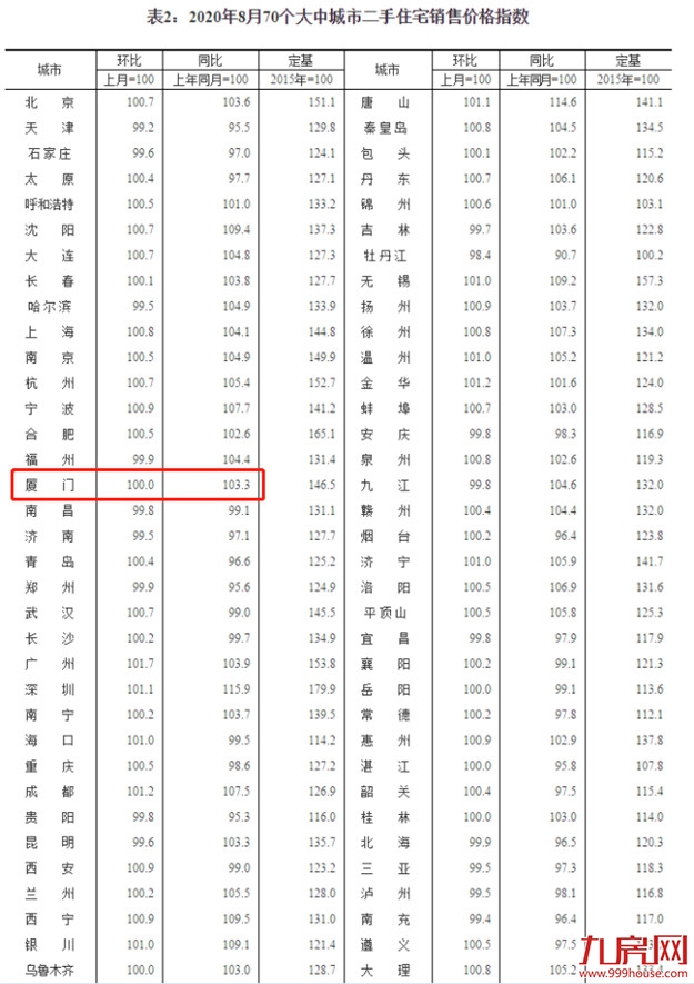 最新！8月全国70城房价数据出炉！厦门又涨了！——九房网