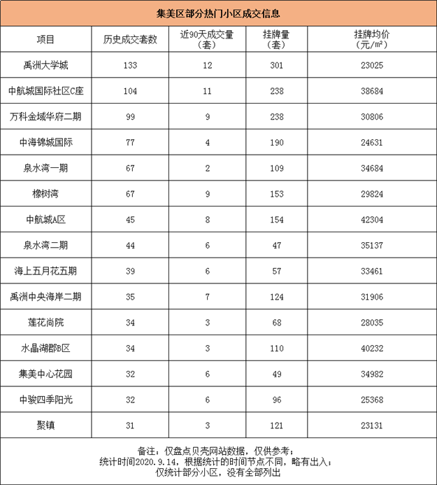 厦门86个热门小区曝光!最高成交133套!有小区90天卖17套!——九房网 厦门86个热门小区曝光!最高成交133套!有小区90天卖17套!——九房网