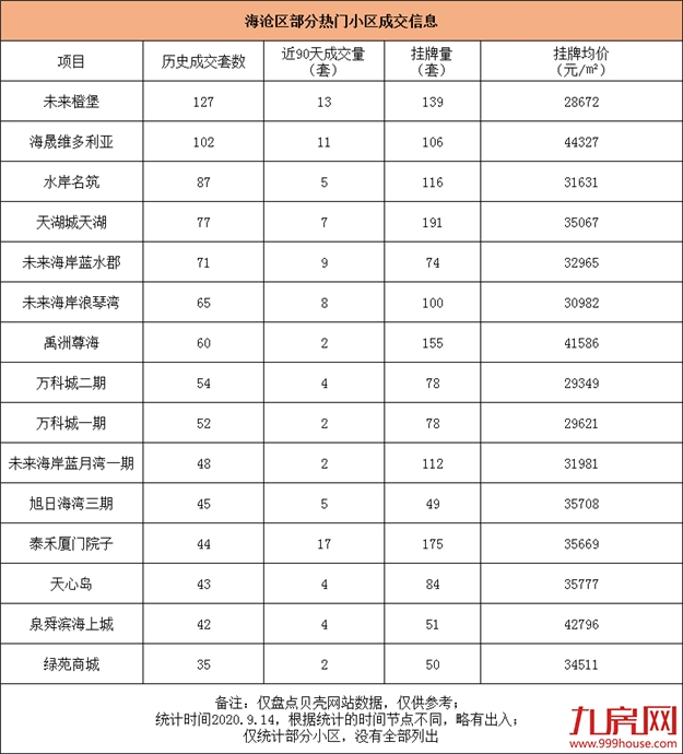 厦门86个热门小区曝光!最高成交133套!有小区90天卖17套!——九房网 厦门86个热门小区曝光!最高成交133套!有小区90天卖17套!——九房网