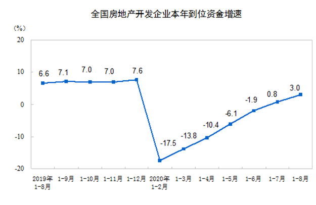 今年前8月全国房地产开发投资超8.8万亿，同比增4.6%——九房网
