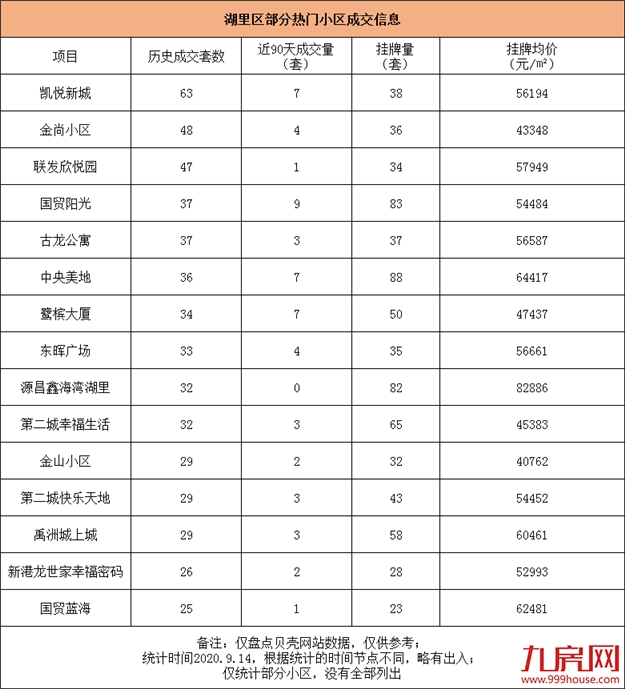 厦门86个热门小区曝光!最高成交133套!有小区90天卖17套!——九房网 厦门86个热门小区曝光!最高成交133套!有小区90天卖17套!——九房网