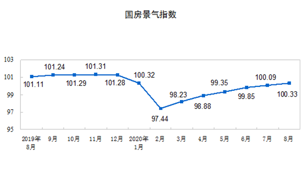 今年前8月全国房地产开发投资超8.8万亿，同比增4.6%——九房网
