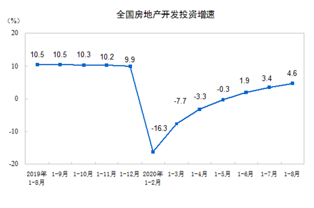 今年前8月全国房地产开发投资超8.8万亿，同比增4.6%——九房网