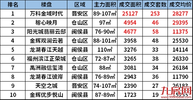 破6万㎡!700套!“金九”首周,福州五区成交暴涨75%!房价…——九房网 破6万㎡!700套!“金九”首周,福州五区成交暴涨75%!房价…——九房网
