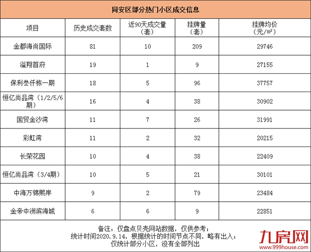 厦门86个热门小区曝光!最高成交133套!有小区90天卖17套!——九房网 厦门86个热门小区曝光!最高成交133套!有小区90天卖17套!——九房网
