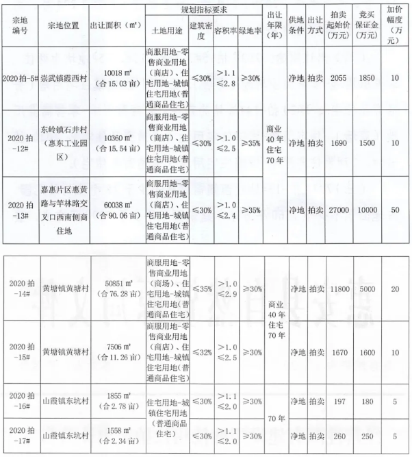 最高限价10583元/㎡!总用地约213亩!9.30泉州再推7幅地块……——九房网 最高限价10583元/㎡!总用地约213亩!9.30泉州再推7幅地块……——九房网