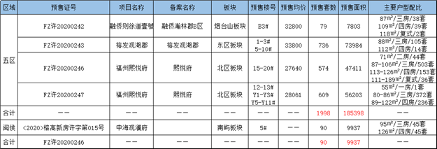 2088套!供应达近12周高峰!福州楼市“金九”可期?——九房网 2088套!供应达近12周高峰!福州楼市“金九”可期?——九房网
