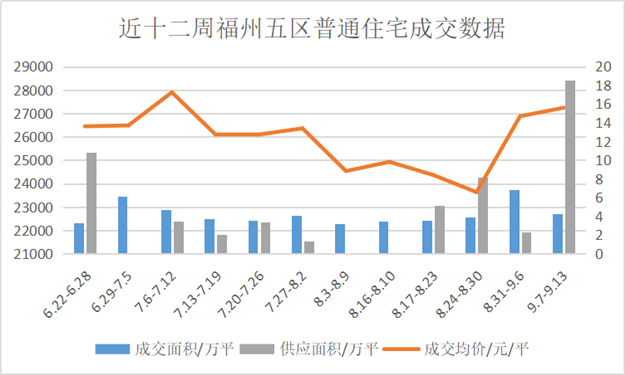 2088套!供应达近12周高峰!福州楼市“金九”可期?——九房网 2088套!供应达近12周高峰!福州楼市“金九”可期?——九房网