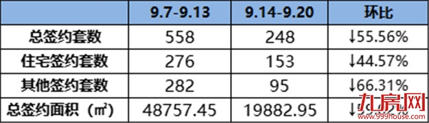 153套！环降44.57%！美伦东锦缘位居上周成交排行榜首位！——九房网