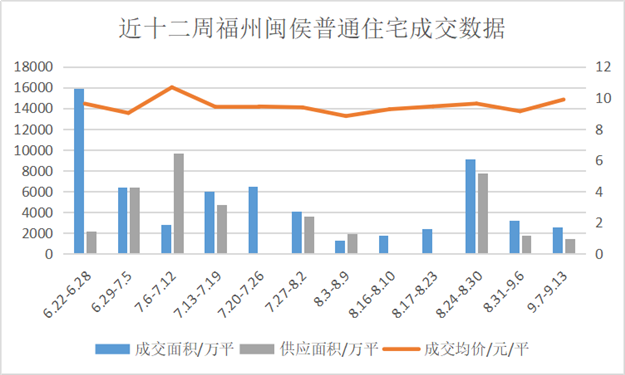 2088套!供应达近12周高峰!福州楼市“金九”可期?——九房网 2088套!供应达近12周高峰!福州楼市“金九”可期?——九房网