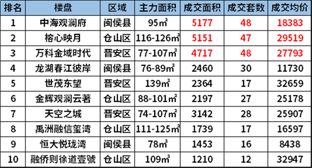 2088套!供应达近12周高峰!福州楼市“金九”可期?——九房网 2088套!供应达近12周高峰!福州楼市“金九”可期?——九房网