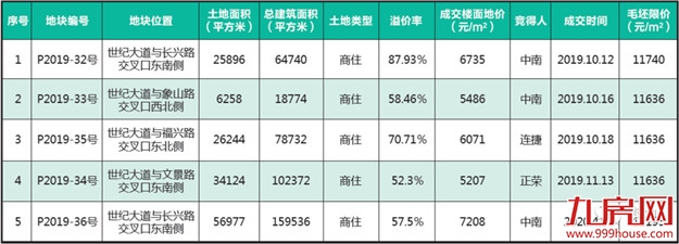 10.16晋江世纪大道边三宗优质宅地公开拍卖，最高毛坯商品住宅限价13552元/平方米——九房网