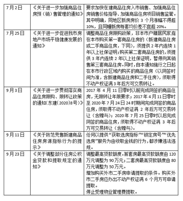 东莞3个月第5次出手调控楼市：首套房公积金额度降至90万——九房网