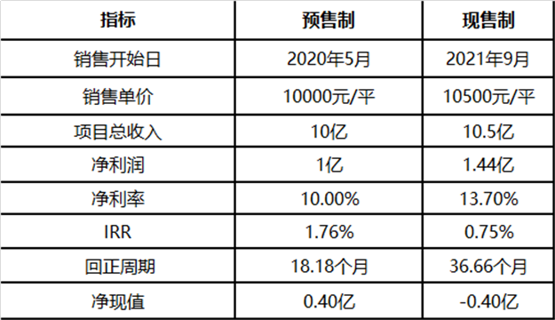探讨商品房预售制度：取消预售是中国房产行业改革的一种可能——九房网