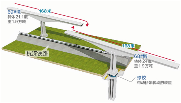 福厦高铁西溪特大桥跨越杭深铁路转体桥今日凌晨成功转体 刷新全国纪录——九房网