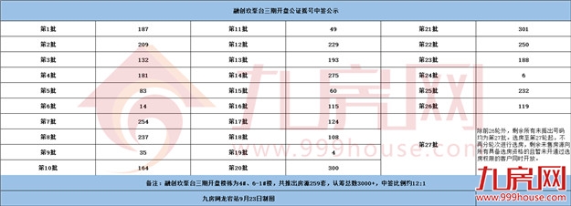 3000+组抢259套房!刚刚,融创玖峯台摇号结果出炉!今晚7点选房!——九房网 3000+组抢259套房!刚刚,融创玖峯台摇号结果出炉!今晚7点选房!——九房网