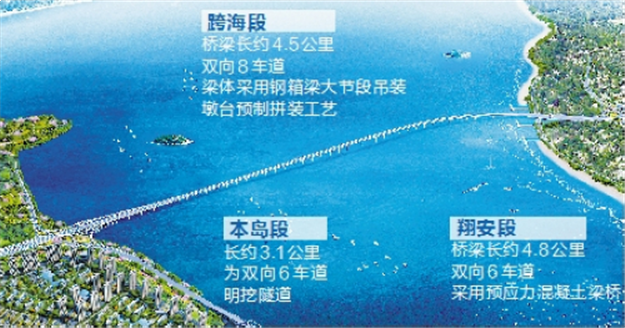 厦门第二东通道取得新进展，35座海上墩台已完成7座预计11月启动海上吊装——九房网