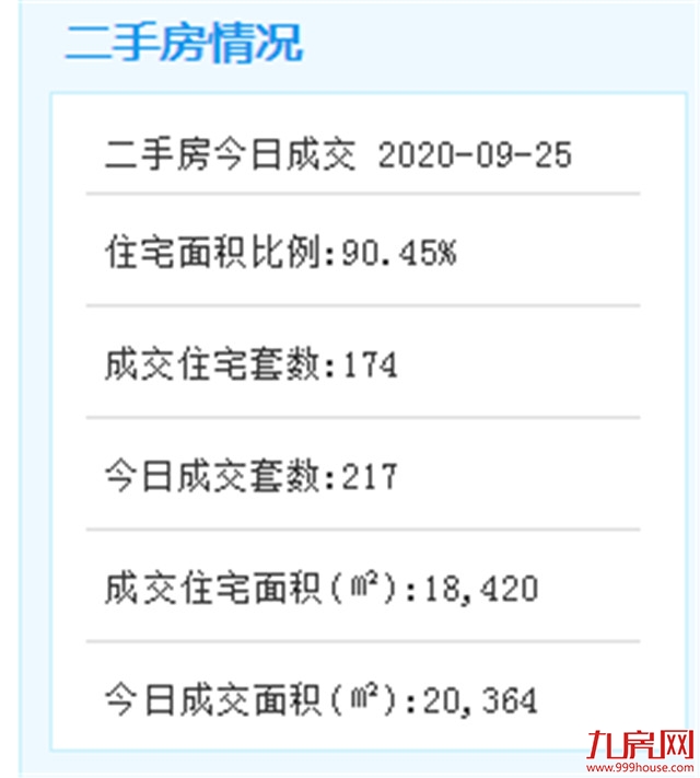 9月25日厦门二手住宅成交126套——九房网