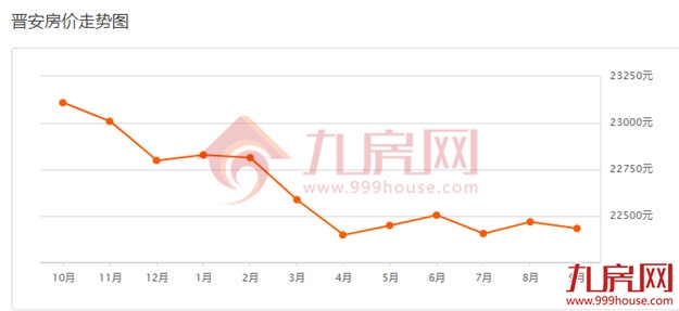 扎心！超5成都在降！刚刚，福州801个热门小区涨跌幅曝光!——九房网