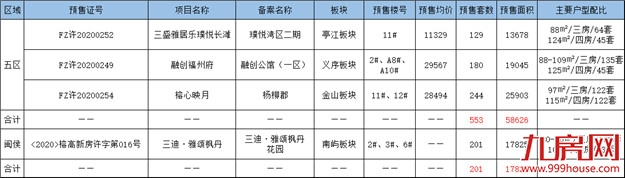 量价齐跌!上周福州成交均价25761元/㎡,环比下跌5.43%!“金九”爽约?——九房网 量价齐跌!上周福州成交均价25761元/㎡,环比下跌5.43%!“金九”爽约?——九房网