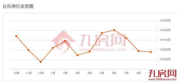扎心！超5成都在降！刚刚，福州801个热门小区涨跌幅曝光!——九房网