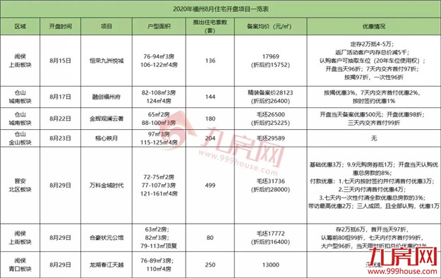 9216套!新房成交再创新高!二手房同涨5.5%!8月福州楼市成绩单出炉!——九房网 9216套!新房成交再创新高!二手房同涨5.5%!8月福州楼市成绩单出炉!——九房网